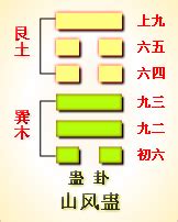 艮巽|周易第18卦